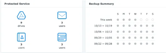 The Synology Active Backup dashboard, showing protected services and a weekly backup summary.